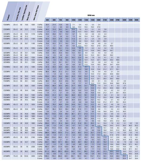 steel beam span chart table